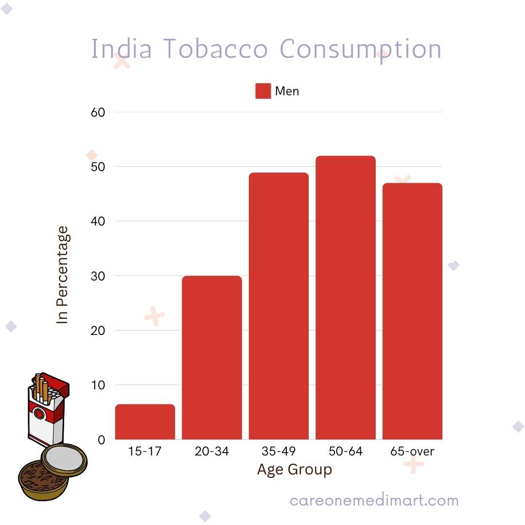 India Tobacco Consumption